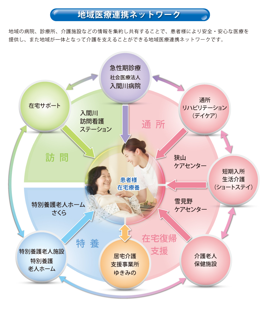 地域医療連携ネットワーク